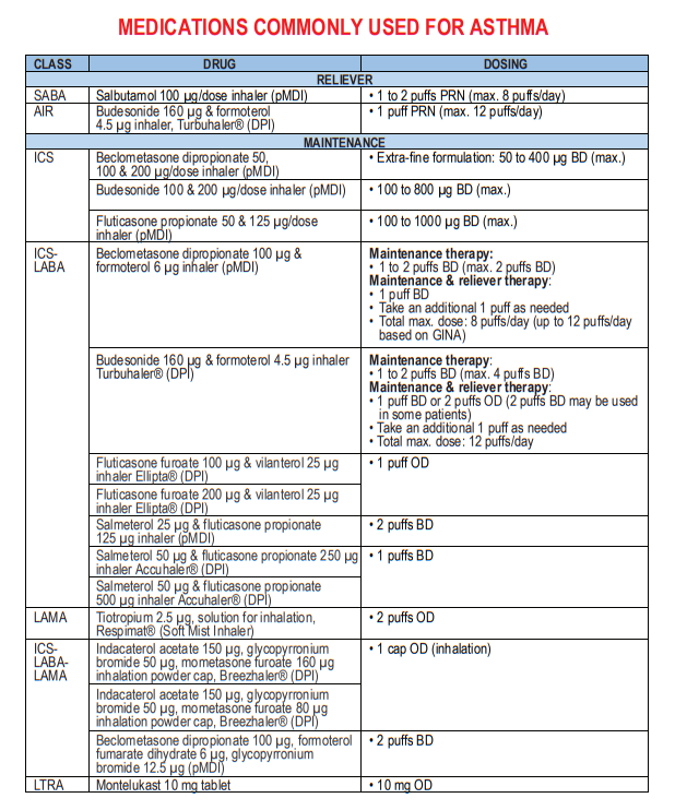Asthma Medications